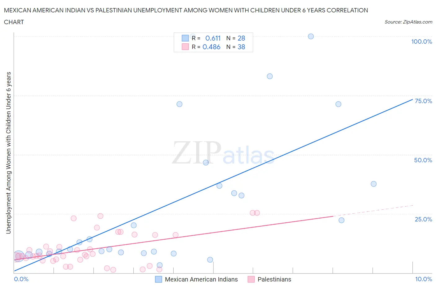 Mexican American Indian vs Palestinian Unemployment Among Women with Children Under 6 years