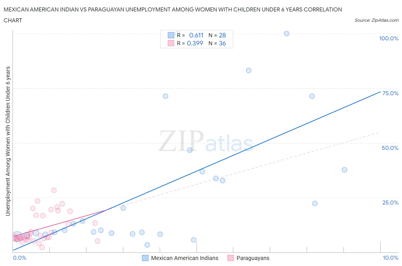 Mexican American Indian vs Paraguayan Unemployment Among Women with Children Under 6 years