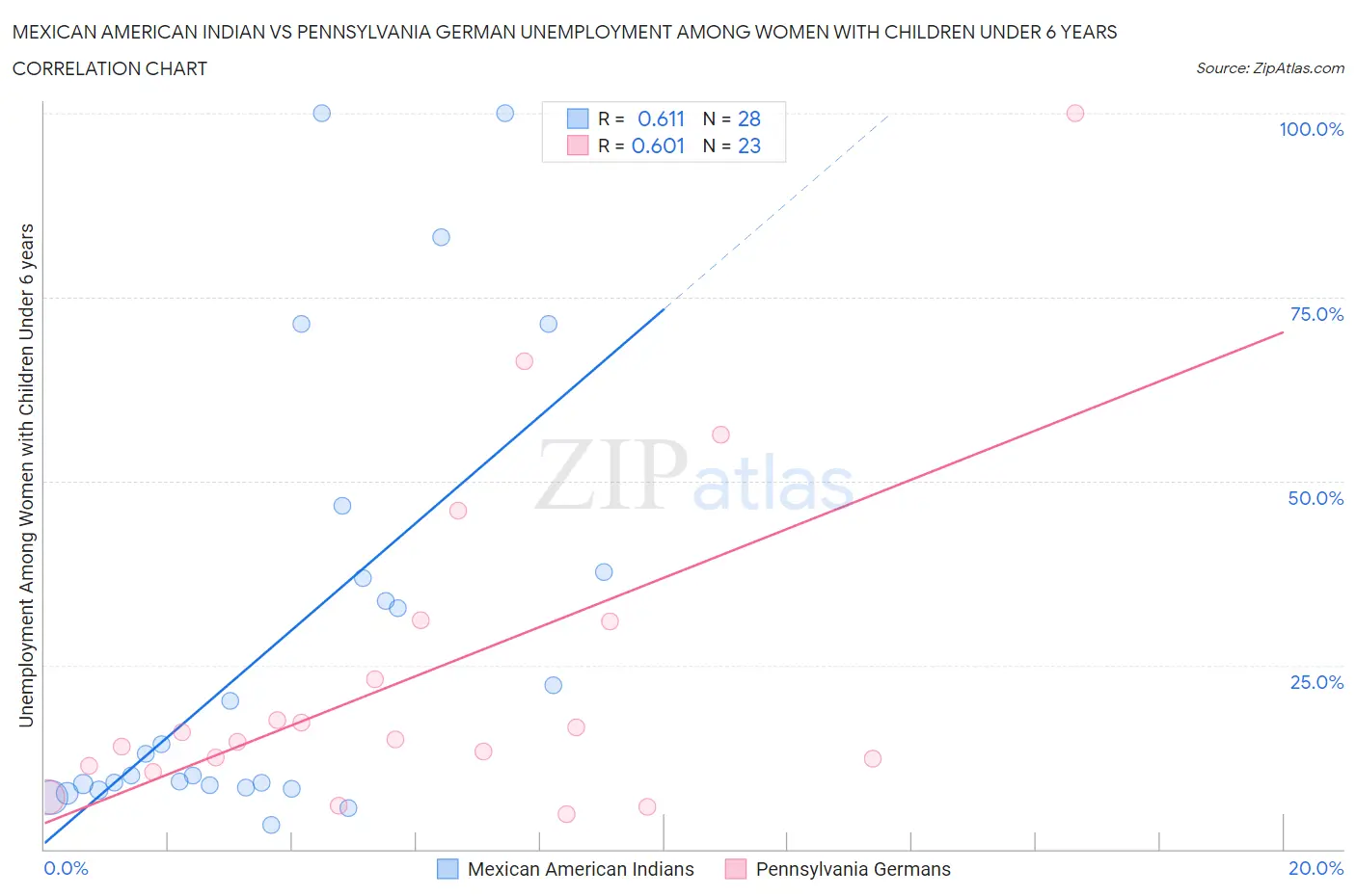 Mexican American Indian vs Pennsylvania German Unemployment Among Women with Children Under 6 years