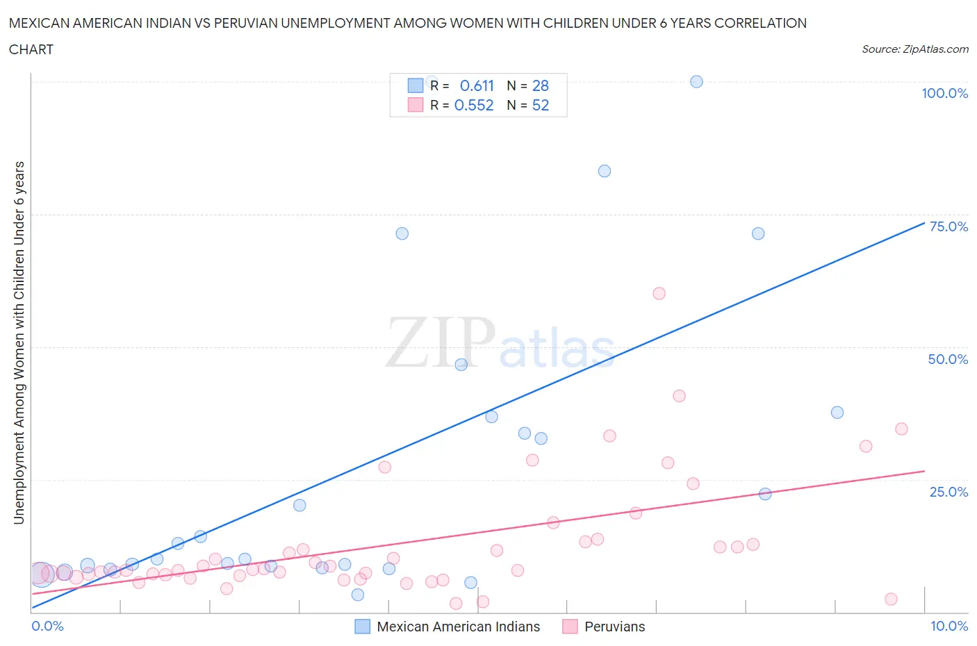 Mexican American Indian vs Peruvian Unemployment Among Women with Children Under 6 years