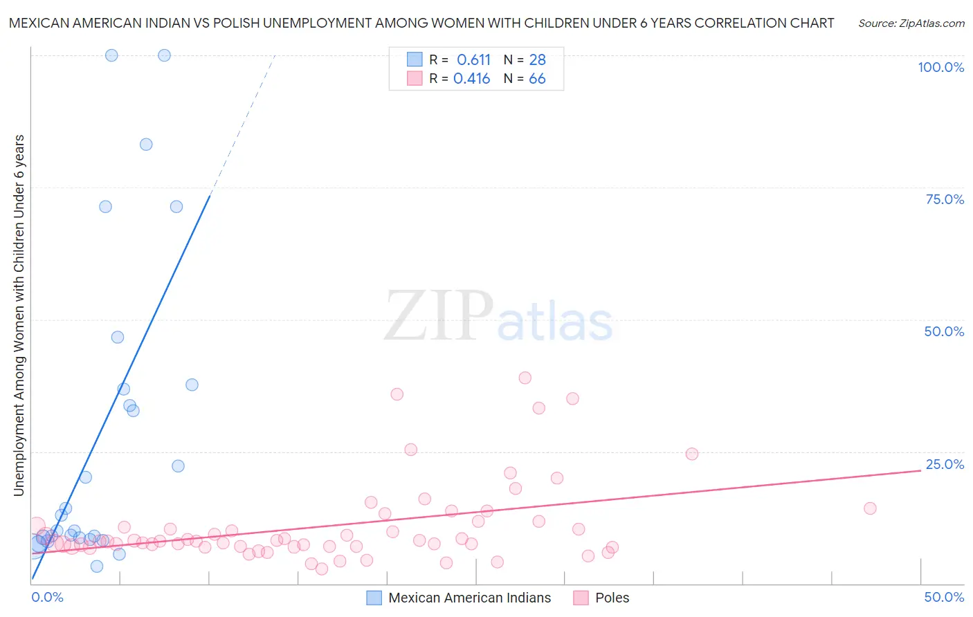 Mexican American Indian vs Polish Unemployment Among Women with Children Under 6 years