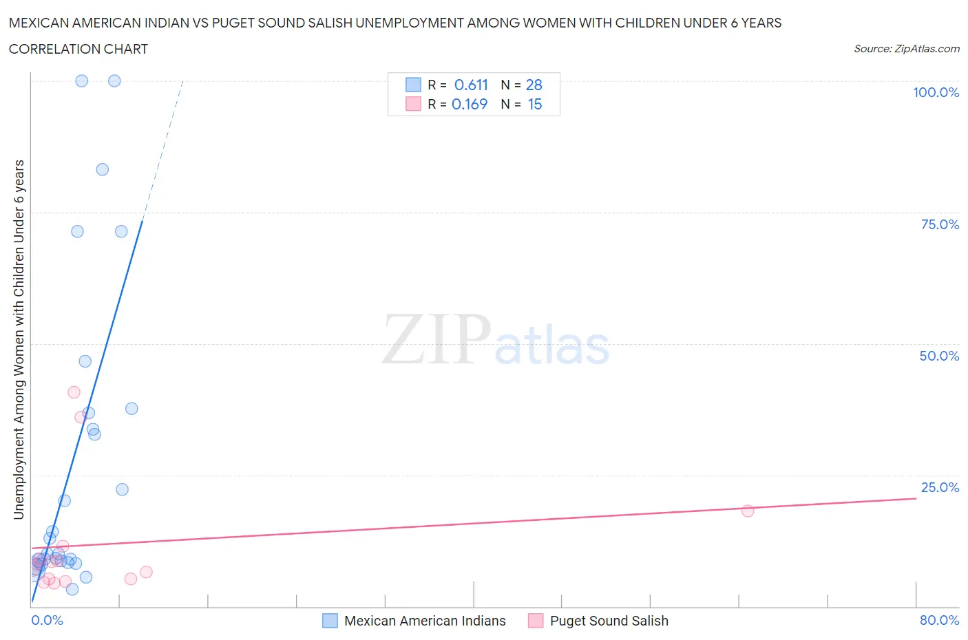 Mexican American Indian vs Puget Sound Salish Unemployment Among Women with Children Under 6 years