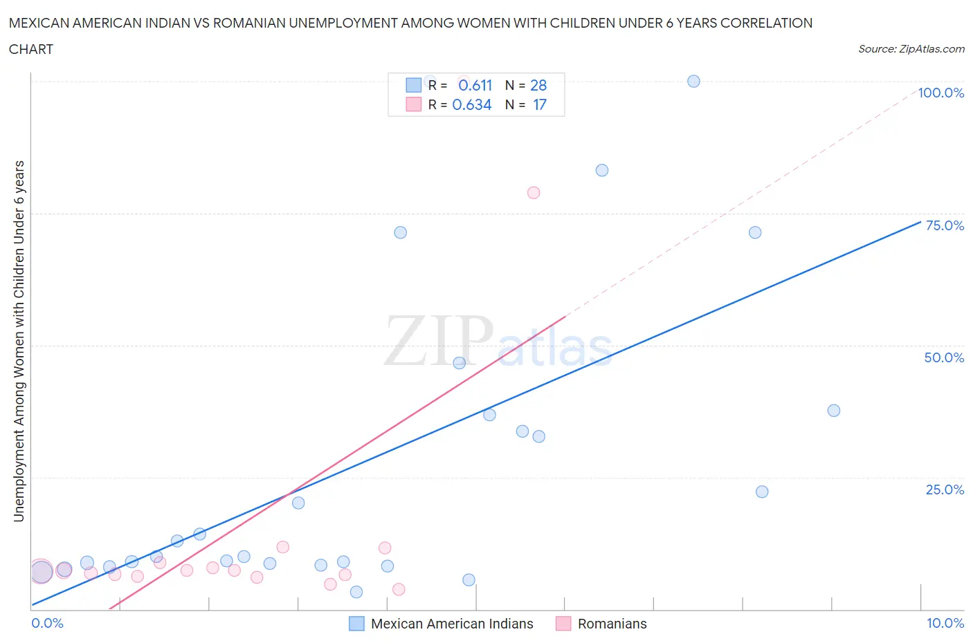 Mexican American Indian vs Romanian Unemployment Among Women with Children Under 6 years