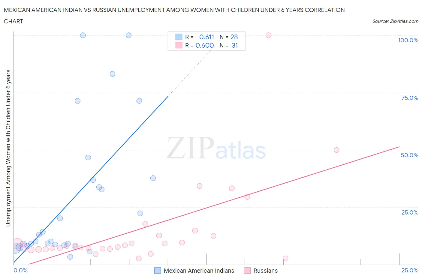 Mexican American Indian vs Russian Unemployment Among Women with Children Under 6 years