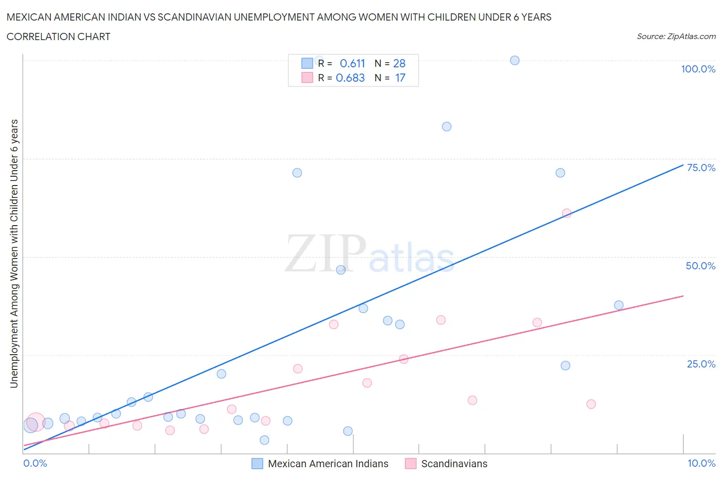 Mexican American Indian vs Scandinavian Unemployment Among Women with Children Under 6 years