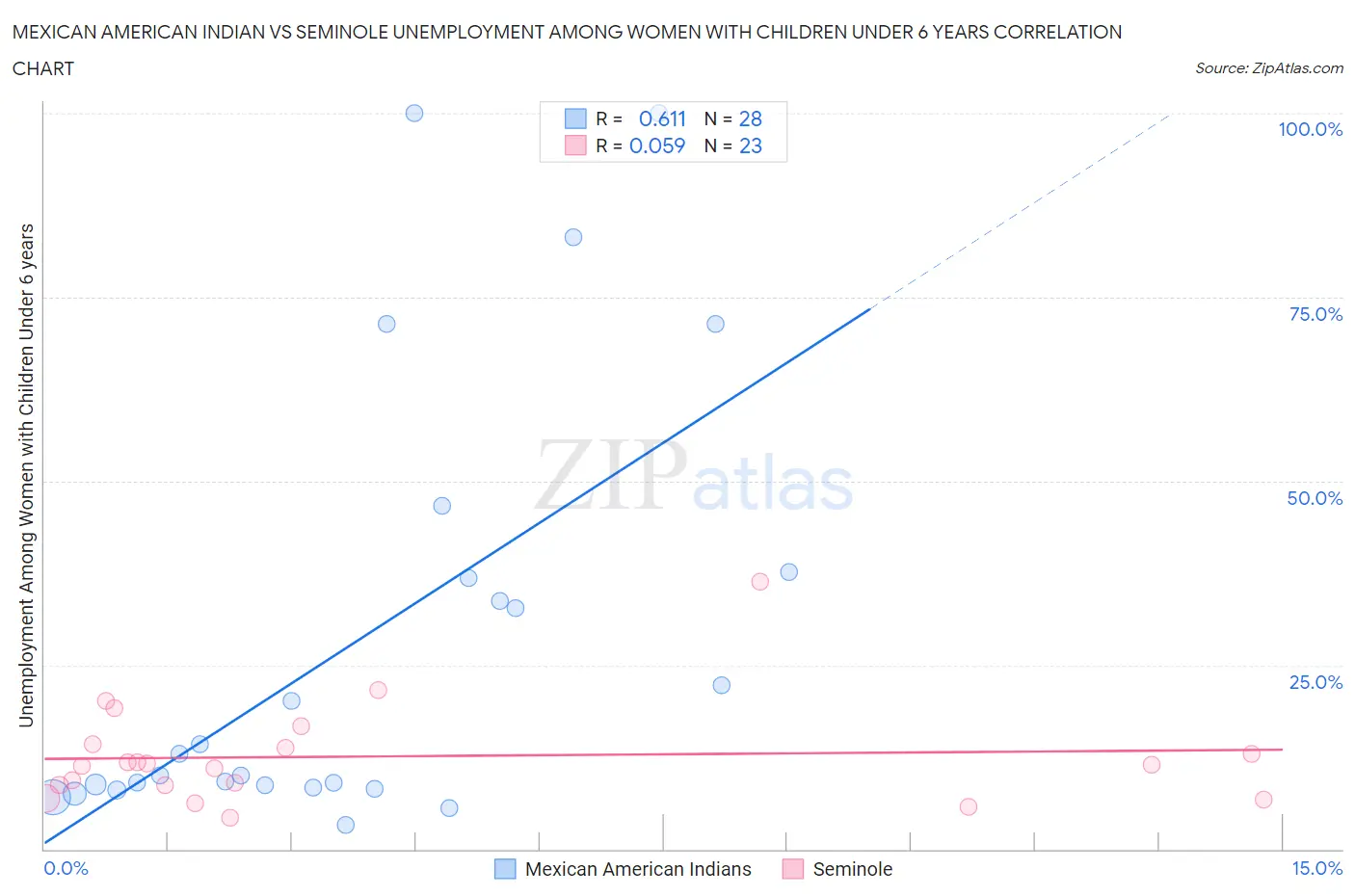 Mexican American Indian vs Seminole Unemployment Among Women with Children Under 6 years