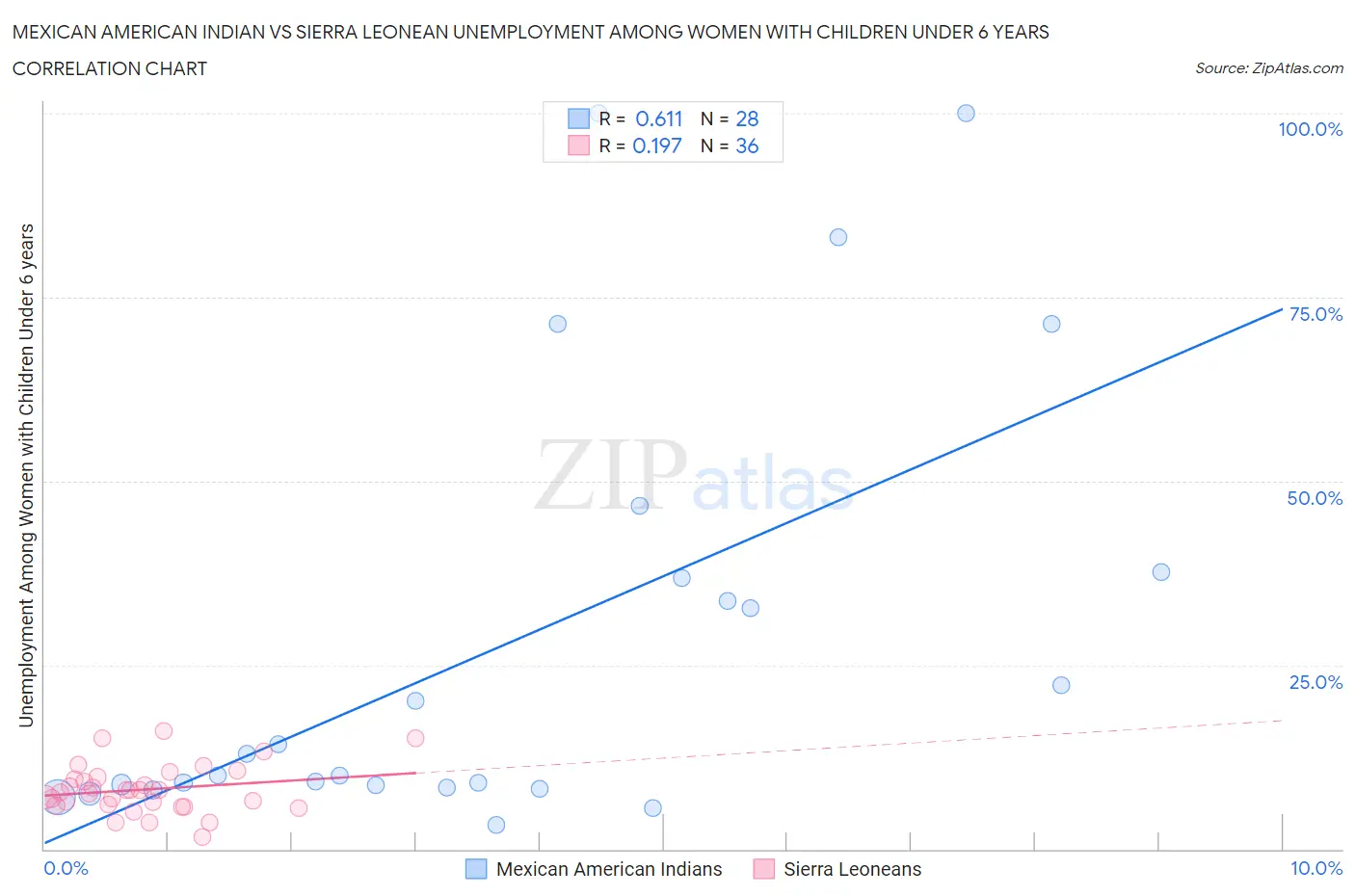 Mexican American Indian vs Sierra Leonean Unemployment Among Women with Children Under 6 years