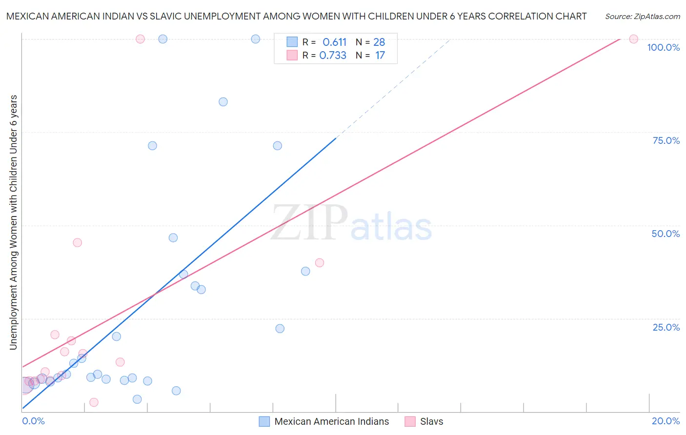 Mexican American Indian vs Slavic Unemployment Among Women with Children Under 6 years