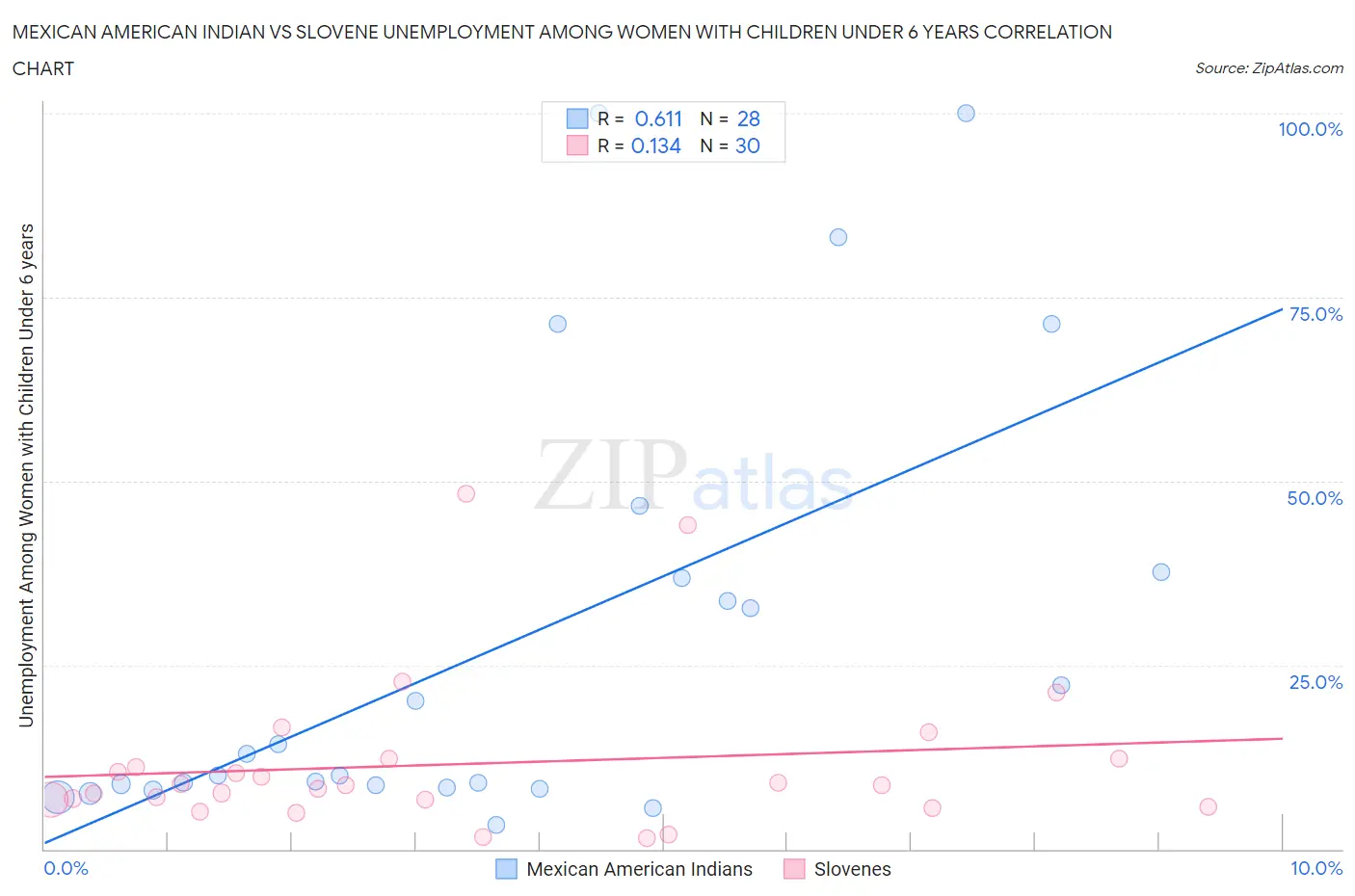 Mexican American Indian vs Slovene Unemployment Among Women with Children Under 6 years