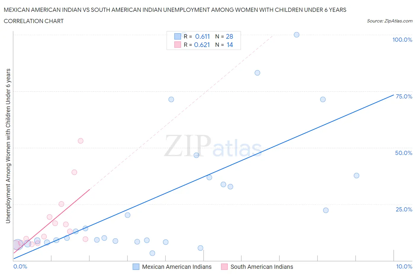 Mexican American Indian vs South American Indian Unemployment Among Women with Children Under 6 years