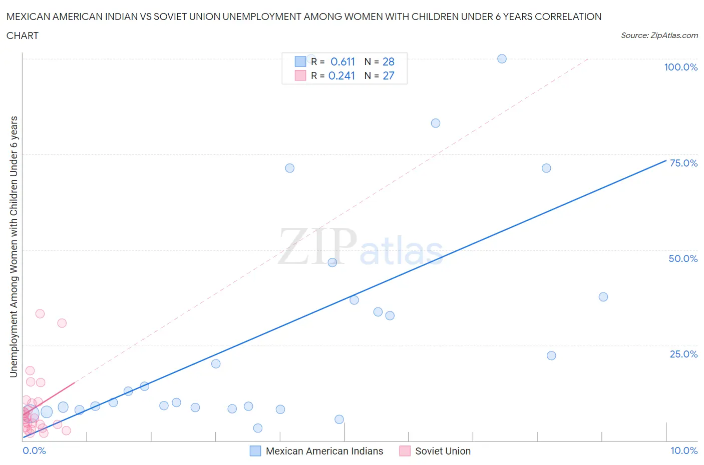 Mexican American Indian vs Soviet Union Unemployment Among Women with Children Under 6 years