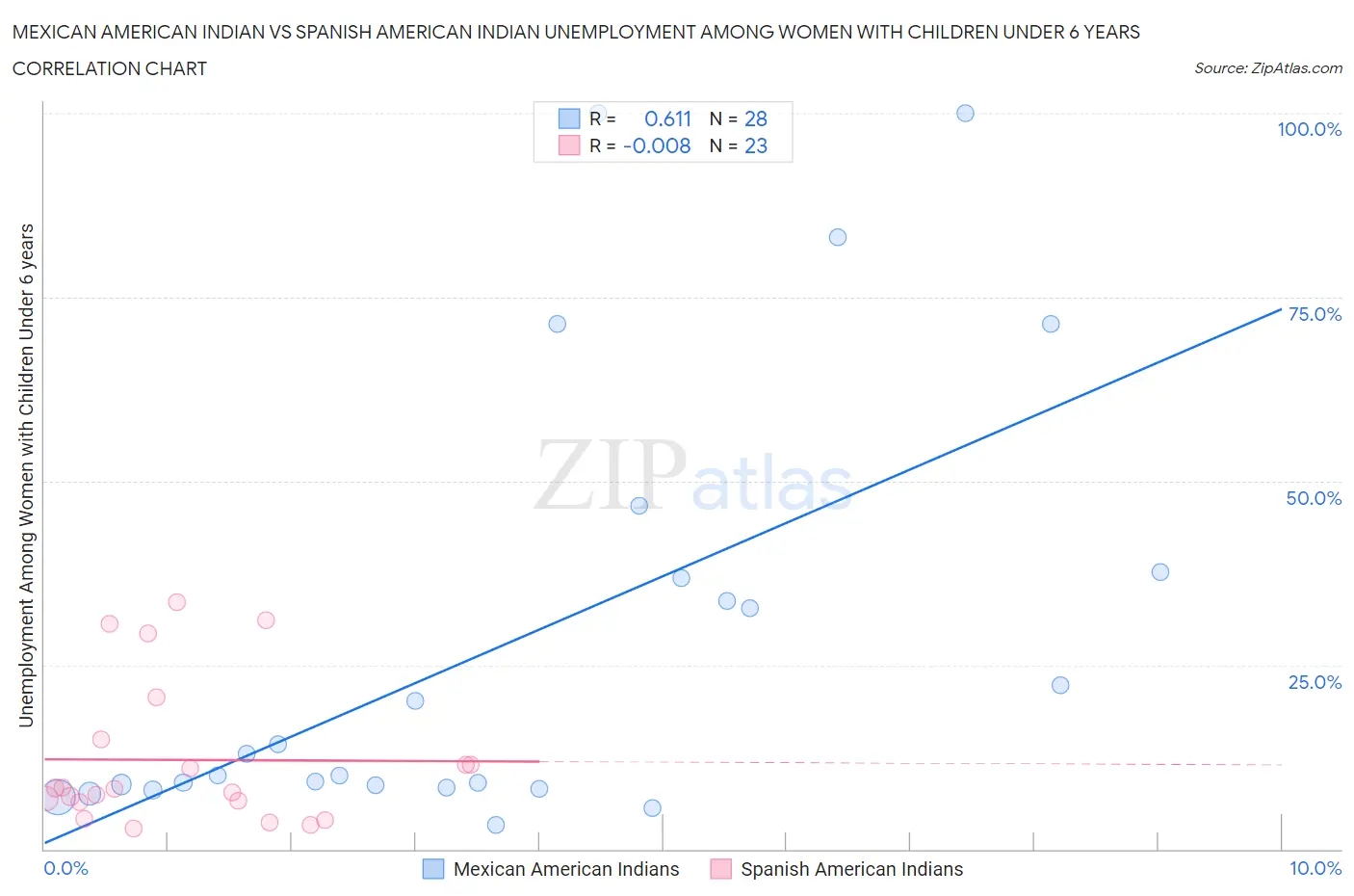 Mexican American Indian vs Spanish American Indian Unemployment Among Women with Children Under 6 years