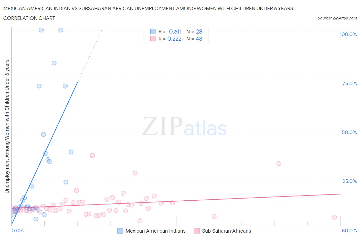 Mexican American Indian vs Subsaharan African Unemployment Among Women with Children Under 6 years