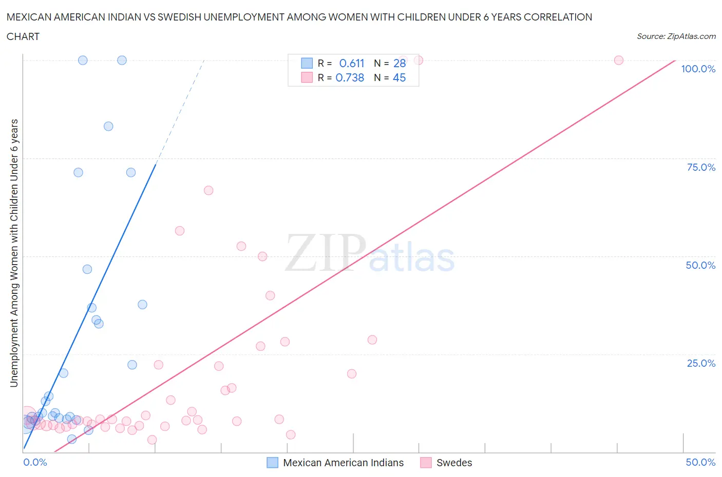 Mexican American Indian vs Swedish Unemployment Among Women with Children Under 6 years