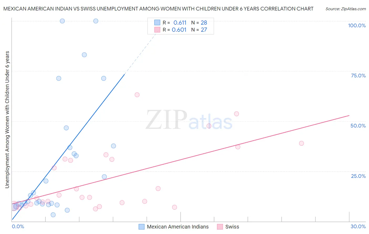 Mexican American Indian vs Swiss Unemployment Among Women with Children Under 6 years