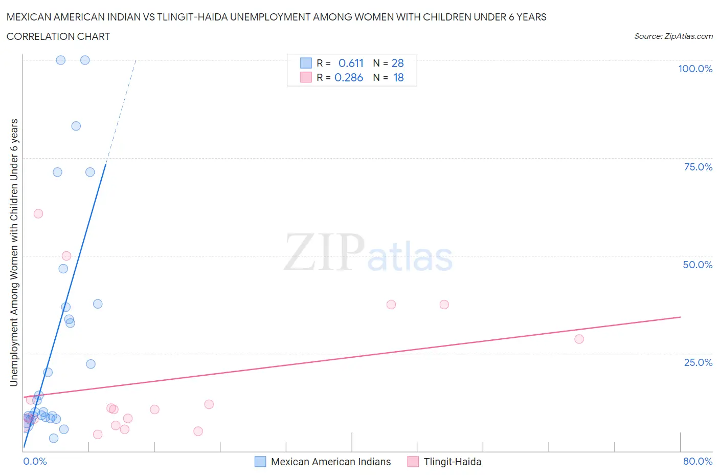 Mexican American Indian vs Tlingit-Haida Unemployment Among Women with Children Under 6 years