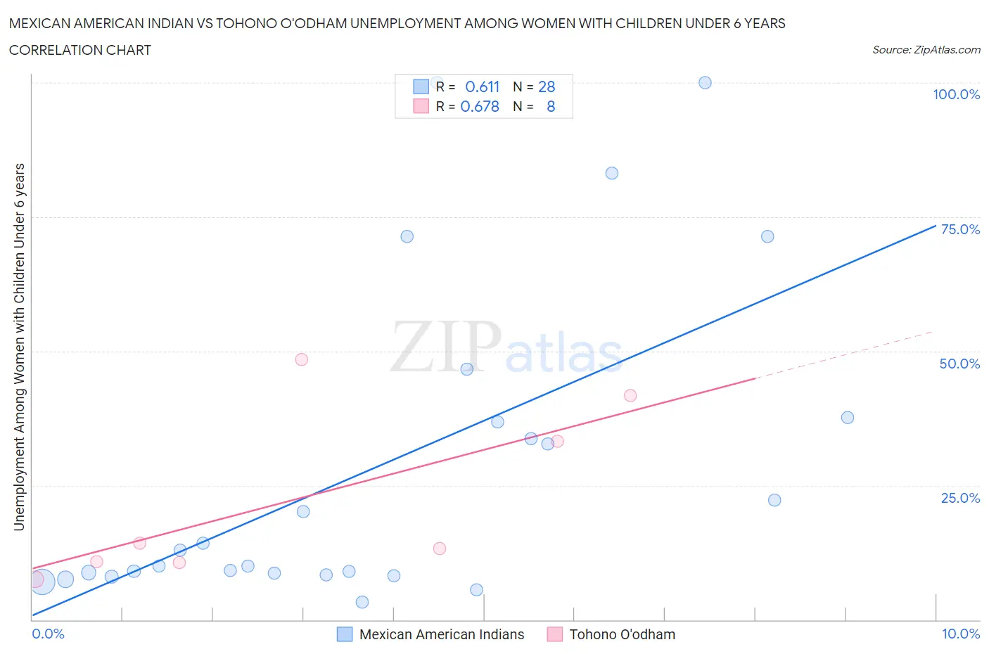 Mexican American Indian vs Tohono O'odham Unemployment Among Women with Children Under 6 years