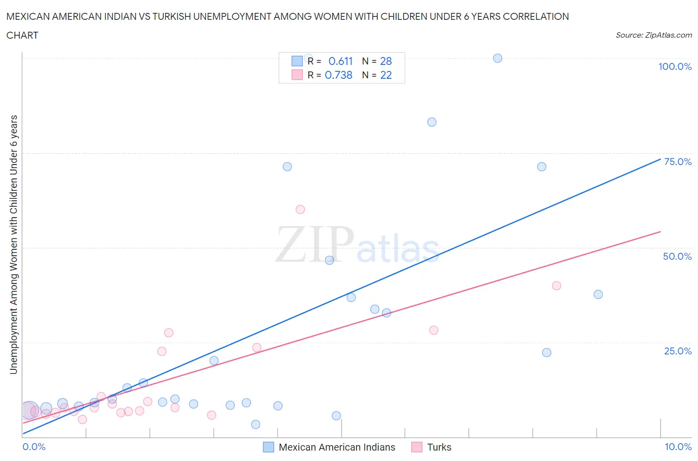 Mexican American Indian vs Turkish Unemployment Among Women with Children Under 6 years