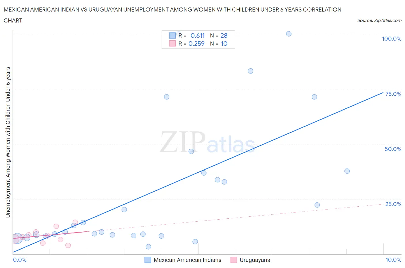 Mexican American Indian vs Uruguayan Unemployment Among Women with Children Under 6 years