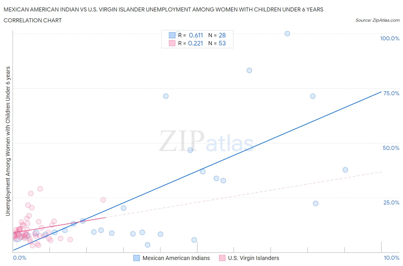 Mexican American Indian vs U.S. Virgin Islander Unemployment Among Women with Children Under 6 years