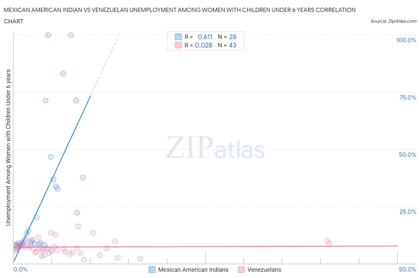 Mexican American Indian vs Venezuelan Unemployment Among Women with Children Under 6 years