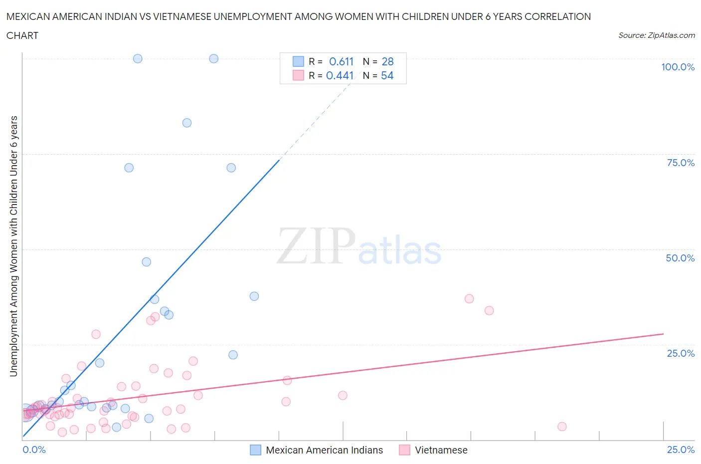 Mexican American Indian vs Vietnamese Unemployment Among Women with Children Under 6 years