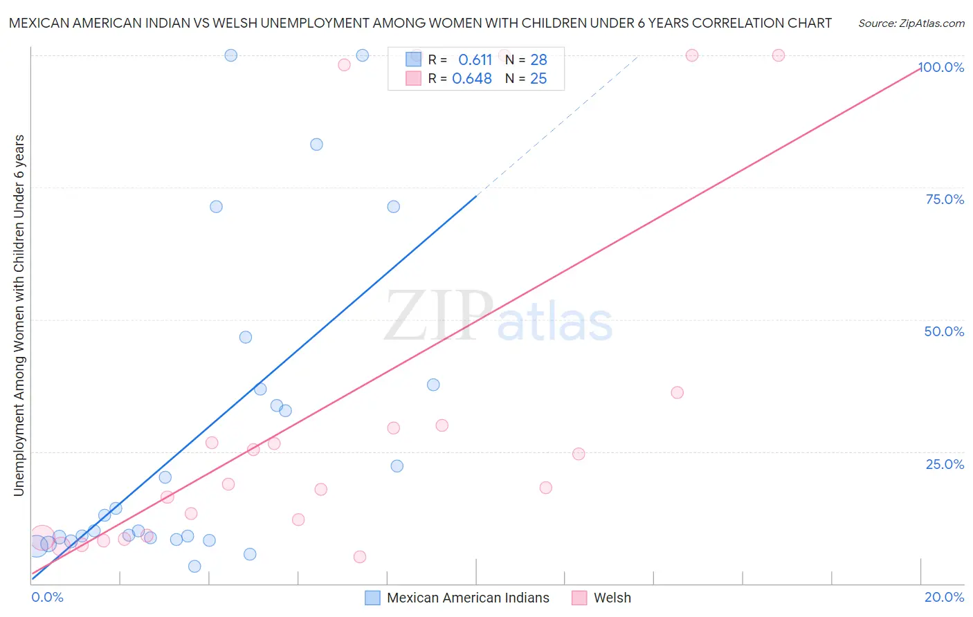 Mexican American Indian vs Welsh Unemployment Among Women with Children Under 6 years