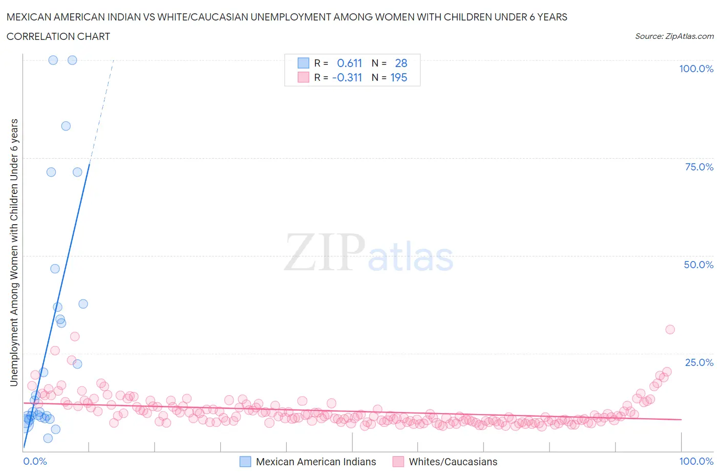 Mexican American Indian vs White/Caucasian Unemployment Among Women with Children Under 6 years