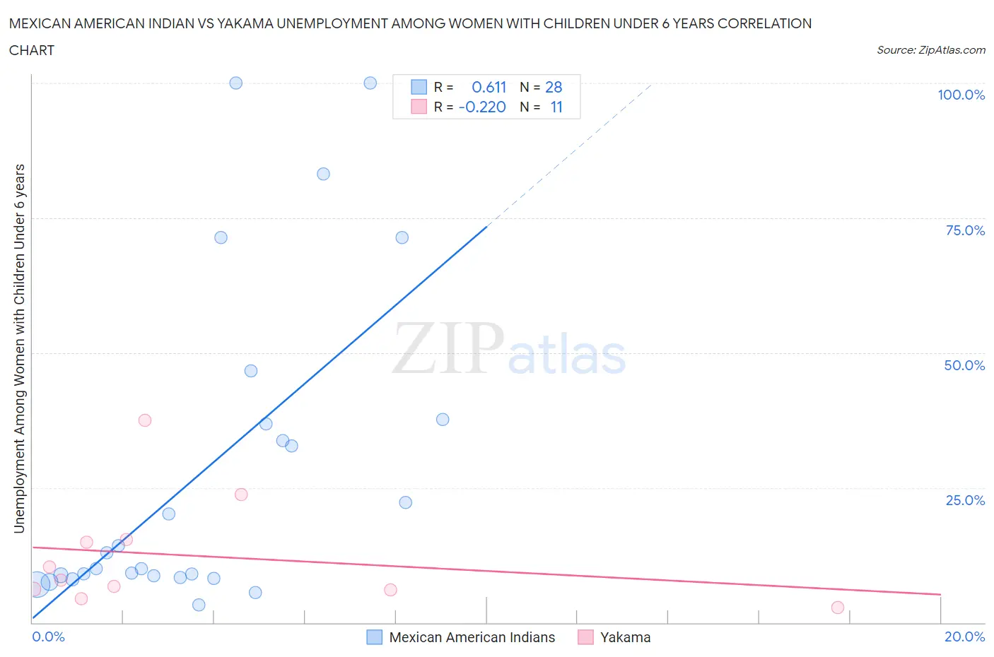 Mexican American Indian vs Yakama Unemployment Among Women with Children Under 6 years