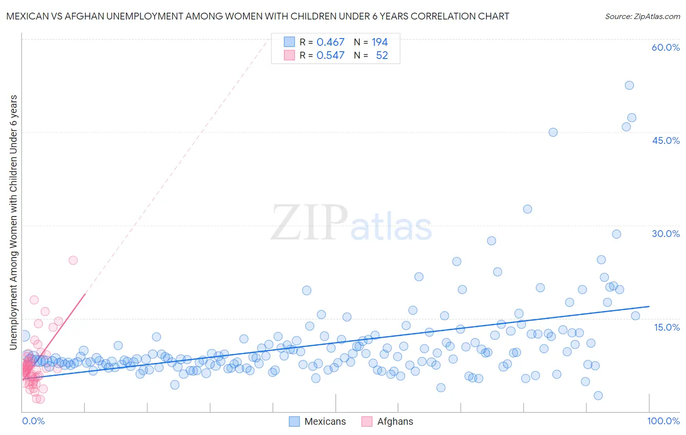 Mexican vs Afghan Unemployment Among Women with Children Under 6 years