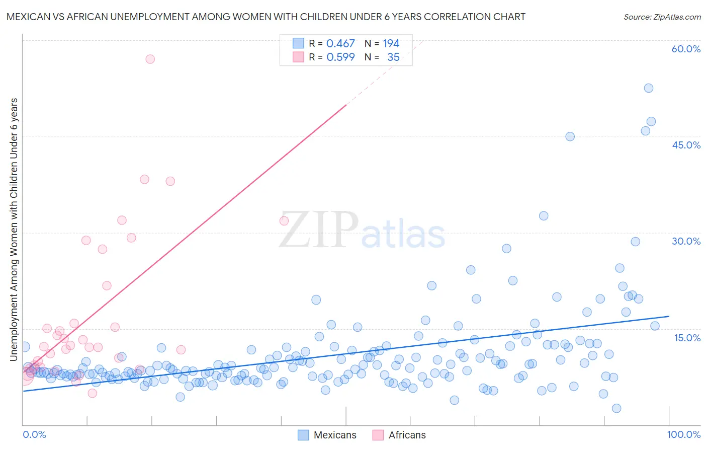 Mexican vs African Unemployment Among Women with Children Under 6 years