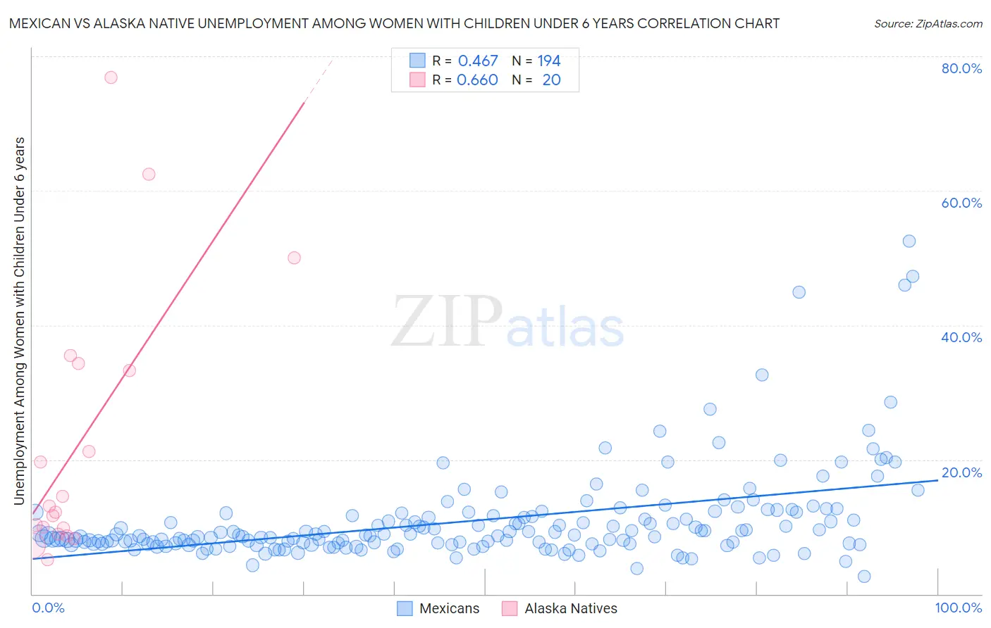 Mexican vs Alaska Native Unemployment Among Women with Children Under 6 years