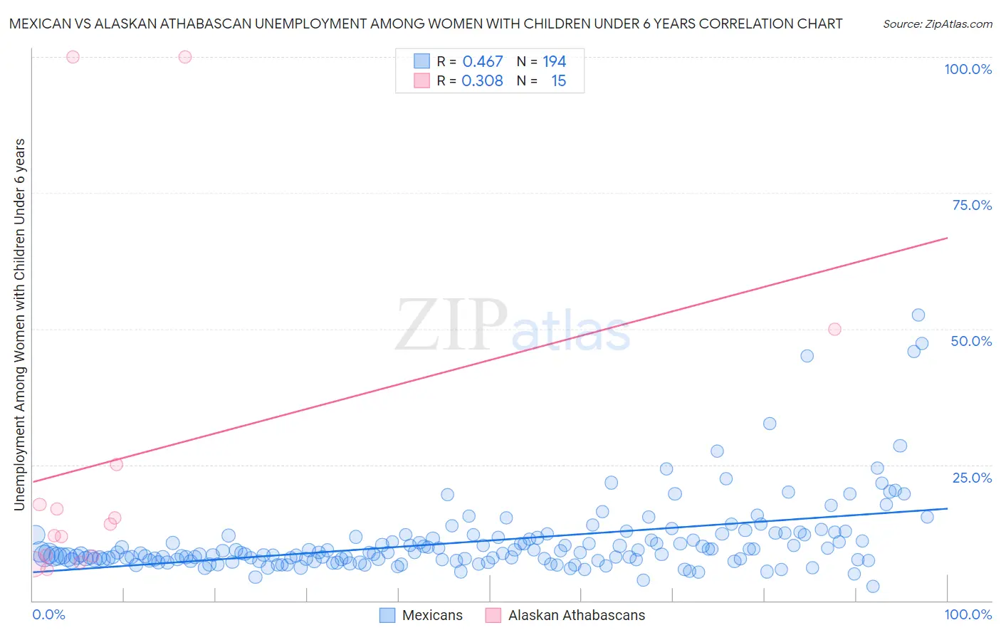 Mexican vs Alaskan Athabascan Unemployment Among Women with Children Under 6 years