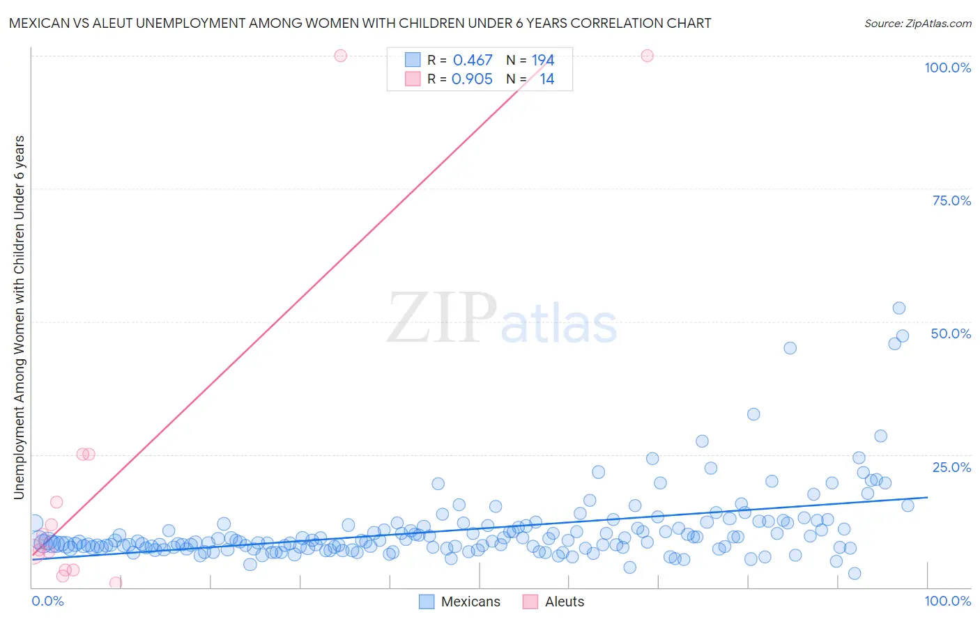 Mexican vs Aleut Unemployment Among Women with Children Under 6 years