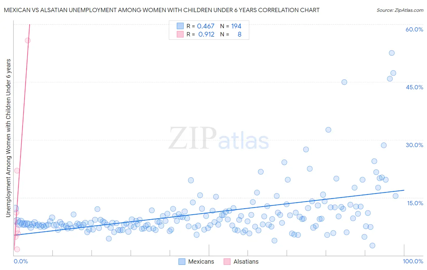 Mexican vs Alsatian Unemployment Among Women with Children Under 6 years