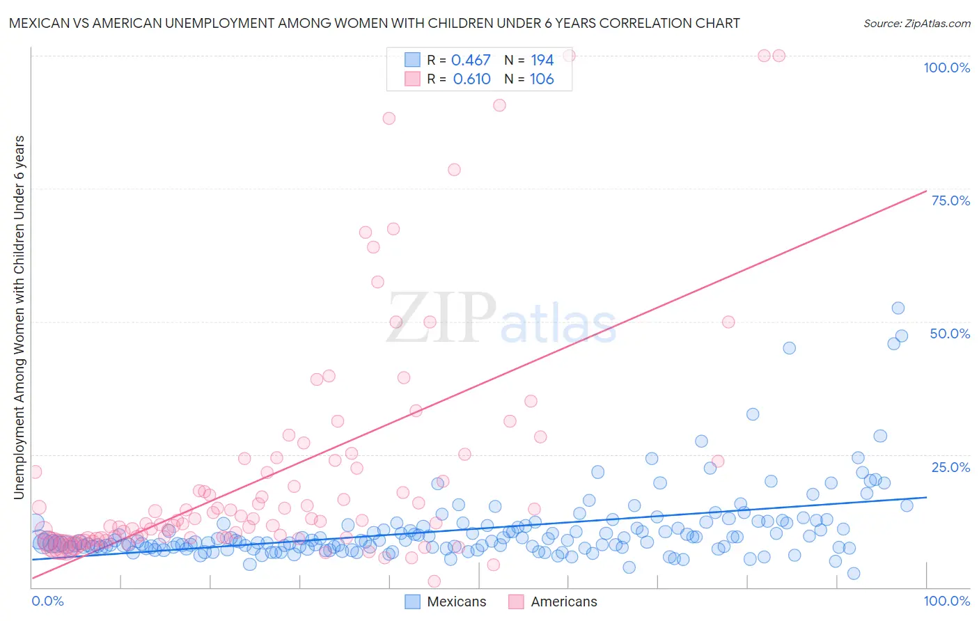 Mexican vs American Unemployment Among Women with Children Under 6 years