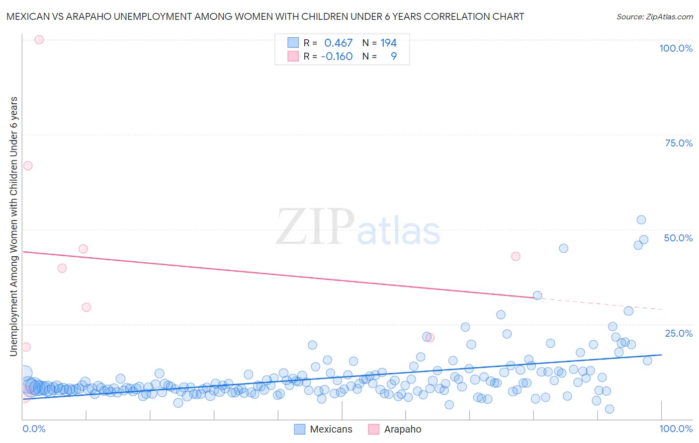 Mexican vs Arapaho Unemployment Among Women with Children Under 6 years
