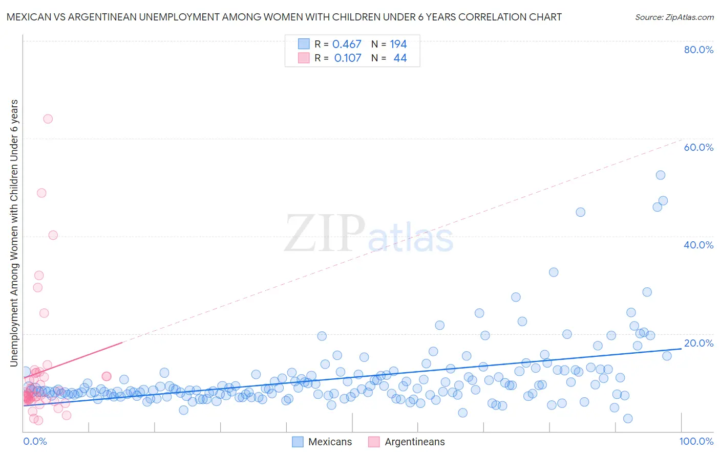 Mexican vs Argentinean Unemployment Among Women with Children Under 6 years