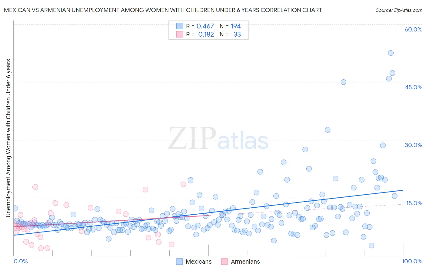 Mexican vs Armenian Unemployment Among Women with Children Under 6 years