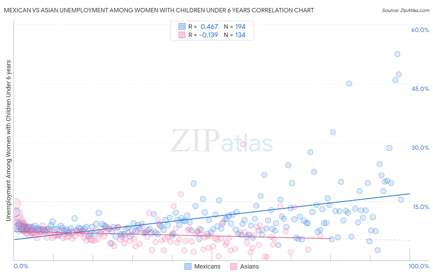 Mexican vs Asian Unemployment Among Women with Children Under 6 years