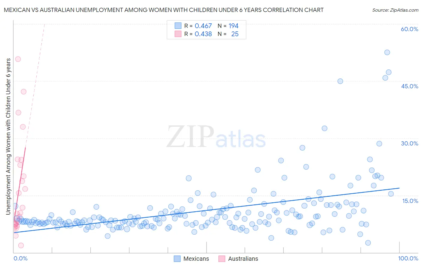 Mexican vs Australian Unemployment Among Women with Children Under 6 years