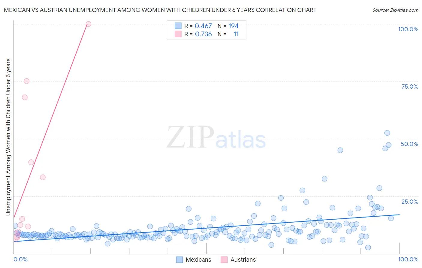 Mexican vs Austrian Unemployment Among Women with Children Under 6 years