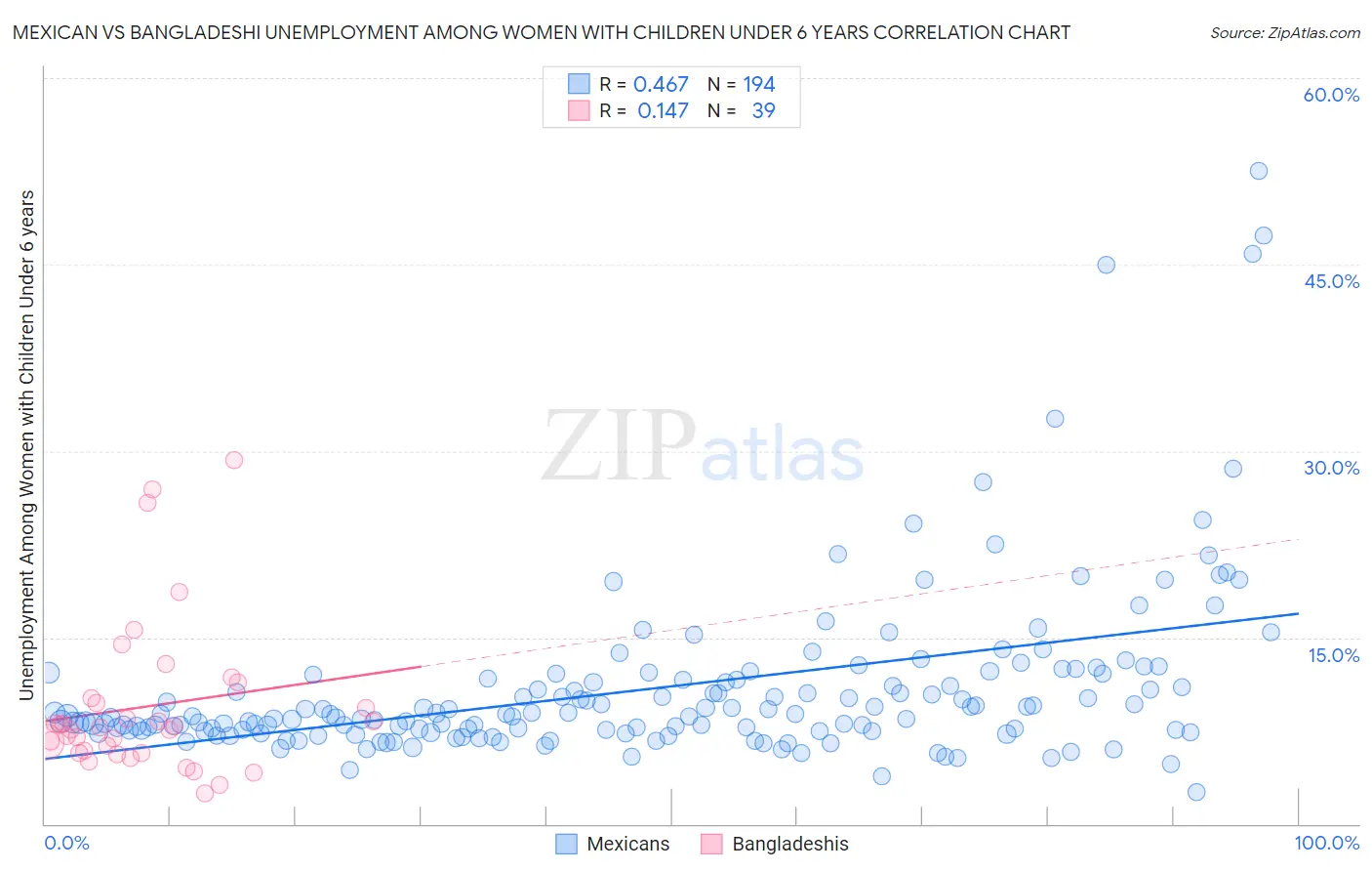 Mexican vs Bangladeshi Unemployment Among Women with Children Under 6 years