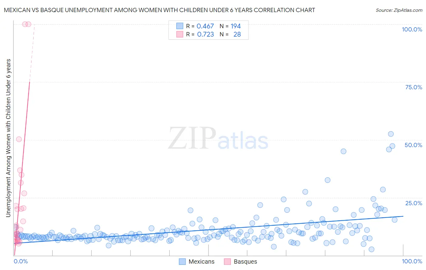 Mexican vs Basque Unemployment Among Women with Children Under 6 years