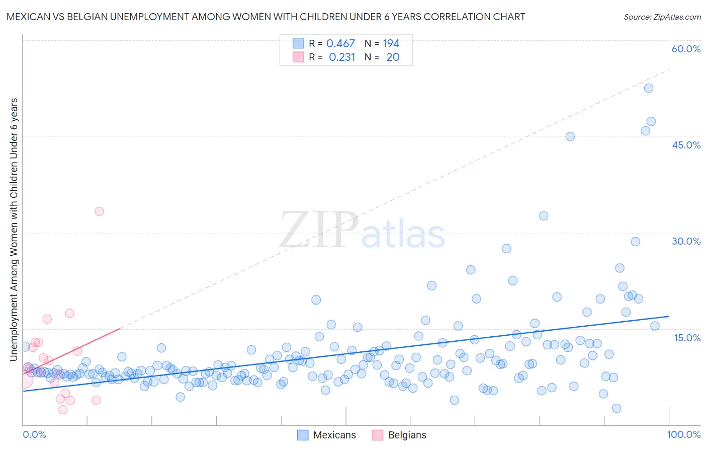 Mexican vs Belgian Unemployment Among Women with Children Under 6 years