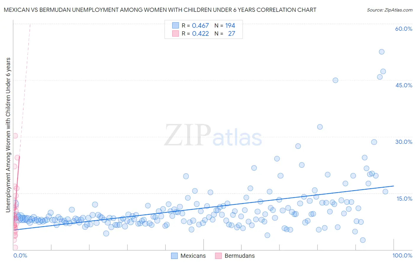 Mexican vs Bermudan Unemployment Among Women with Children Under 6 years