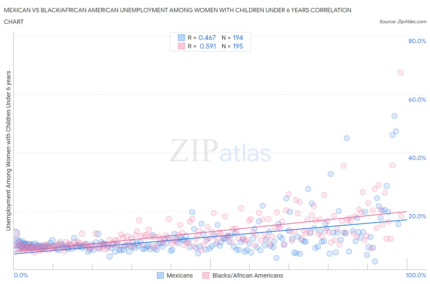 Mexican vs Black/African American Unemployment Among Women with Children Under 6 years