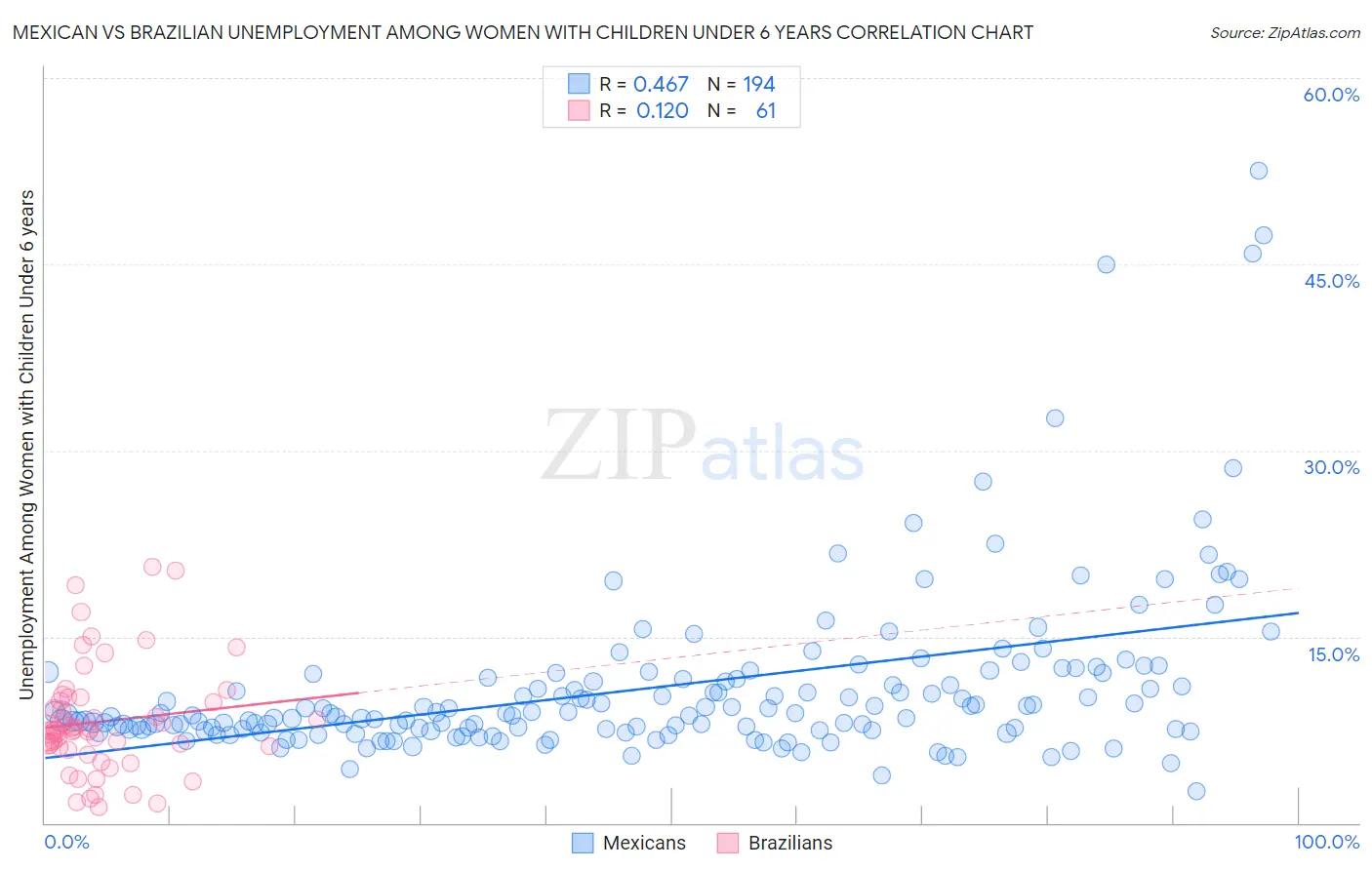 Mexican vs Brazilian Unemployment Among Women with Children Under 6 years