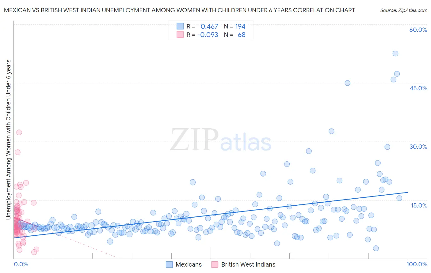 Mexican vs British West Indian Unemployment Among Women with Children Under 6 years