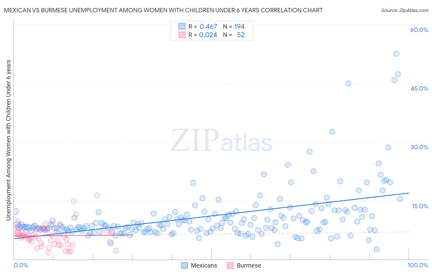 Mexican vs Burmese Unemployment Among Women with Children Under 6 years